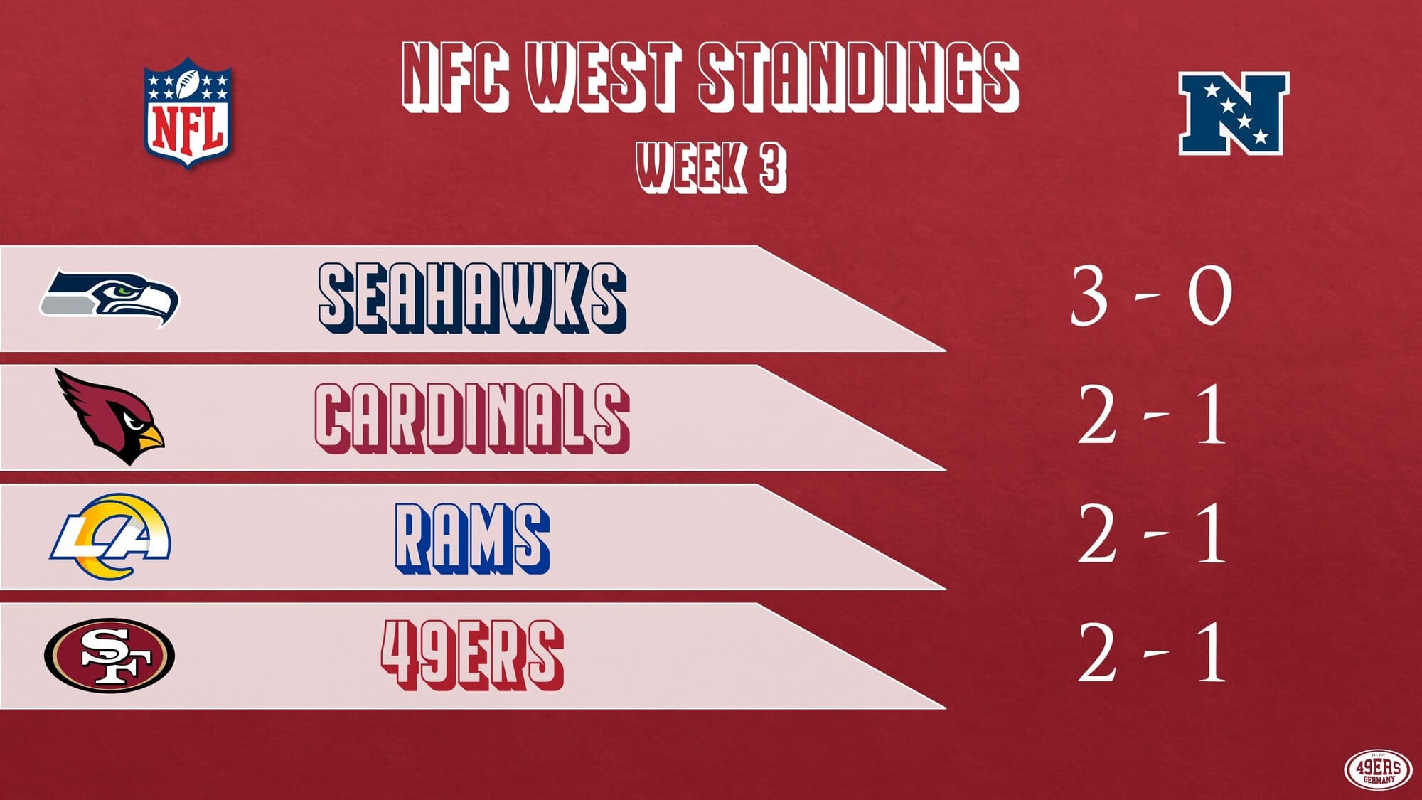 NFC West Standings vor Week 4 - 49ers Germany