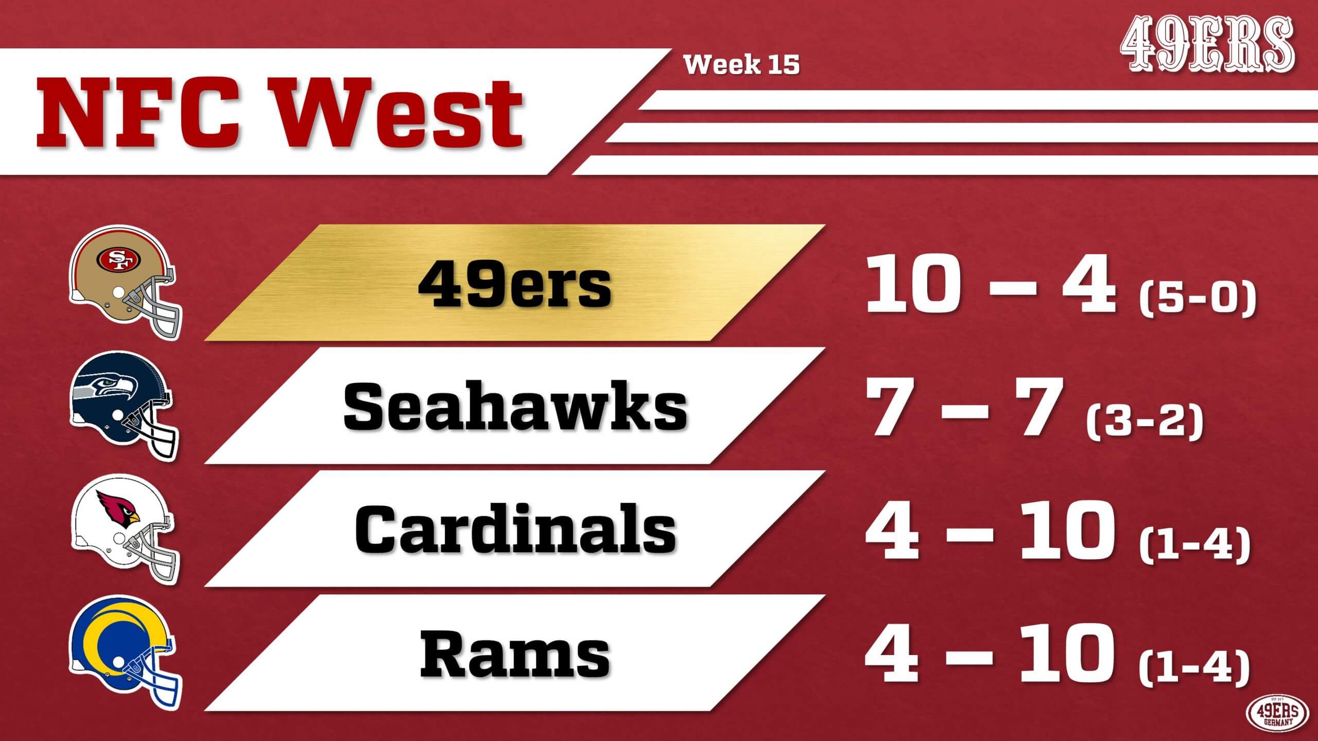 NFC West Standings, Week 11: 49ers retake top spot, stick a fork in the  Cardinals and Rams - Field Gulls